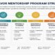 Endeavor mentorship program structure